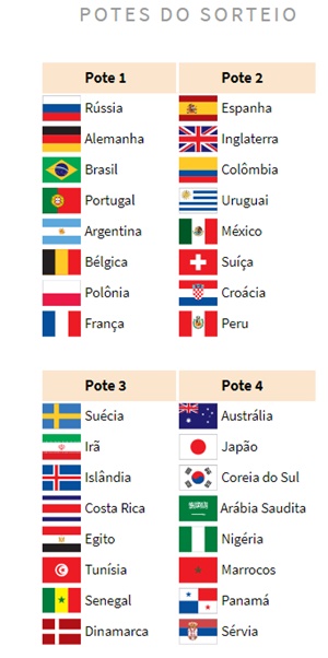 Regras e potes: como funciona o sorteio da Copa do Mundo de 2018